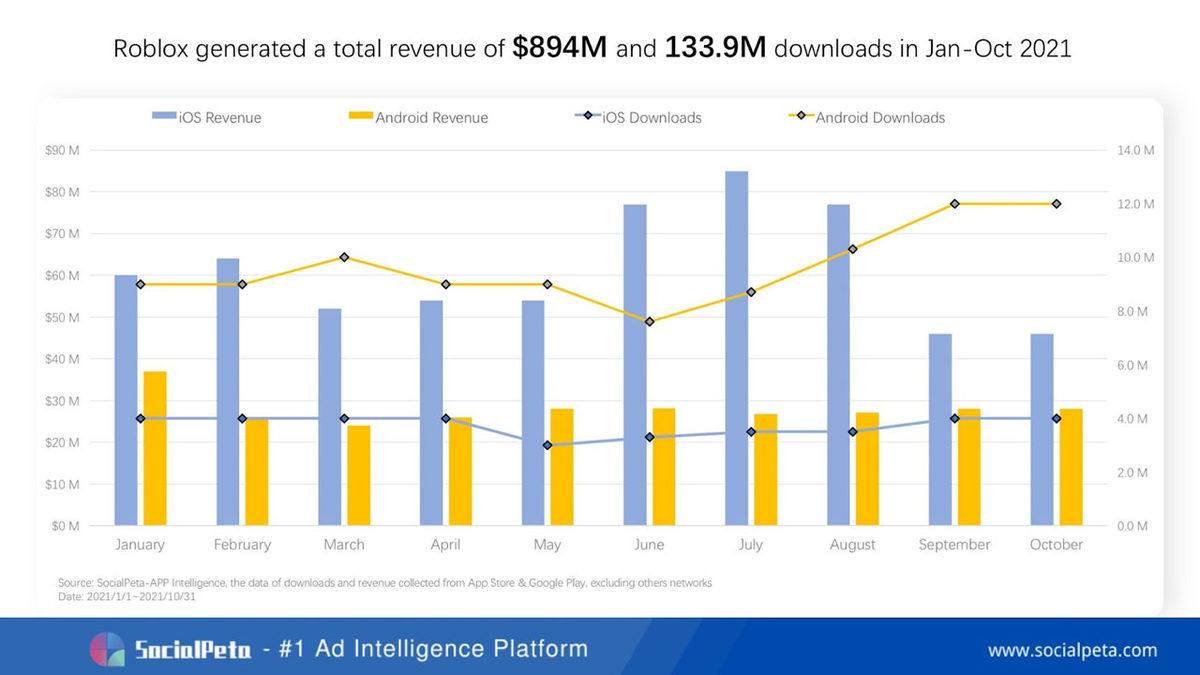 Metaverse’ün Atası Roblox’un Reklamcılık Başarısı: SocialPeta ile Aynı Başarıya Siz de Ulaşabilirsiniz