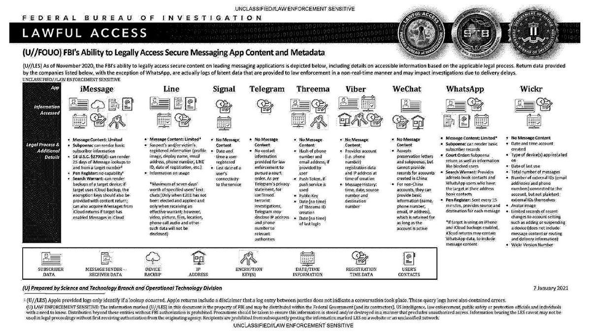 Hiçbir Mesajınız Güvende Değil: FBI’ın Tüm WhatsApp Mesajlarını Okuyabildiği Ortaya Çıktı