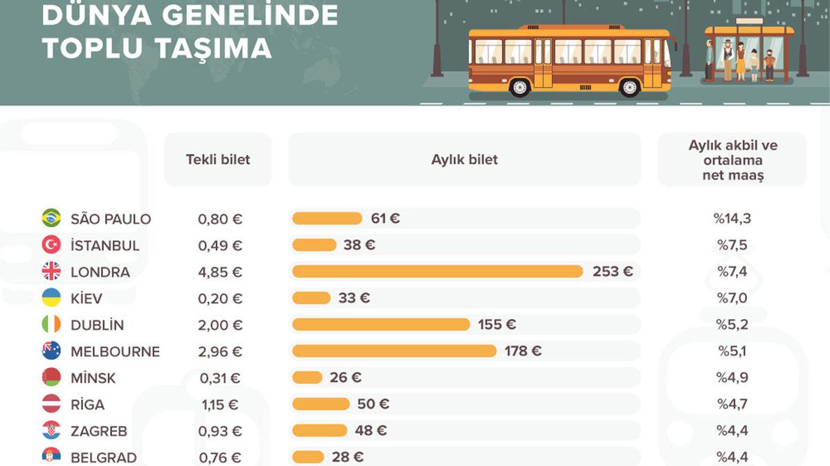Dünyada Toplu Taşıma Ücretlerinin En Pahalı Olduğu Şehirler Açıklandı: İstanbul da Listede...