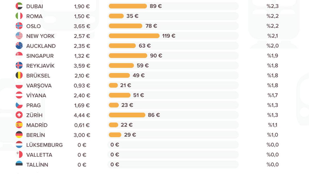 Dünyada Toplu Taşıma Ücretlerinin En Pahalı Olduğu Şehirler Açıklandı: İstanbul da Listede...