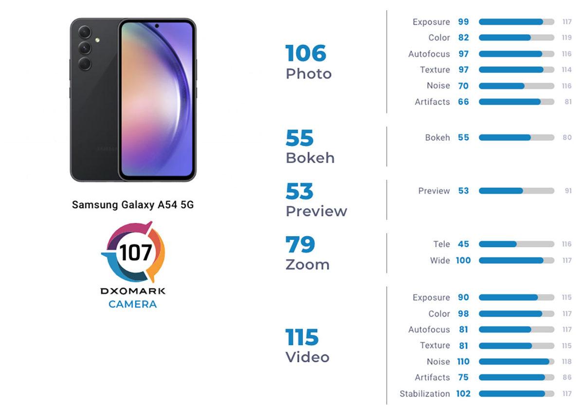Samsung Galaxy A54 5G’nin Kamera Performansı Açıklandı: Bir Kamerası Eksik Olsa da A53 5G’ye Fark Attı!