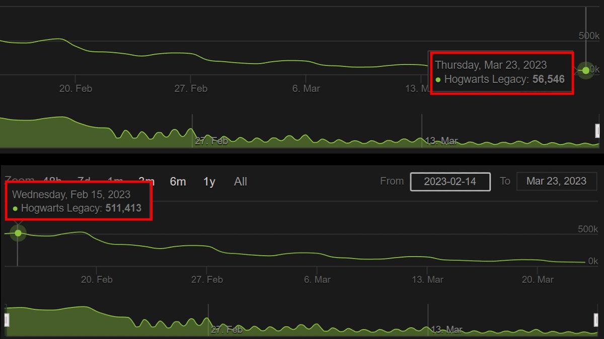 Çıkar Çıkmaz Satış Rekorları Kıran Hogwarts Legacy, Popülaritesini Hızla Kaybediyor: Oyuncu Sayısı Bir Ayda 9 Kat Düştü!