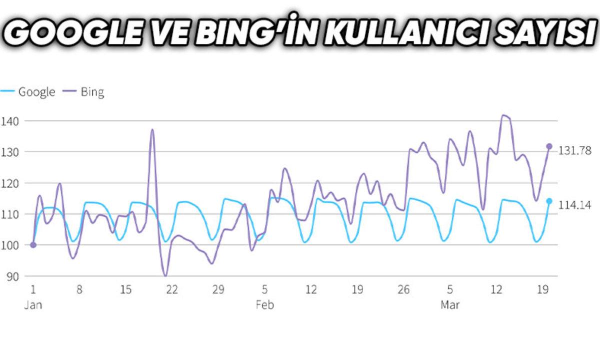 Yapay Zeka Kullanıcıların Aklını Çelmeye Başladı: Bing, Kullanıcı Sayısı Artışında Google’ı Geçti