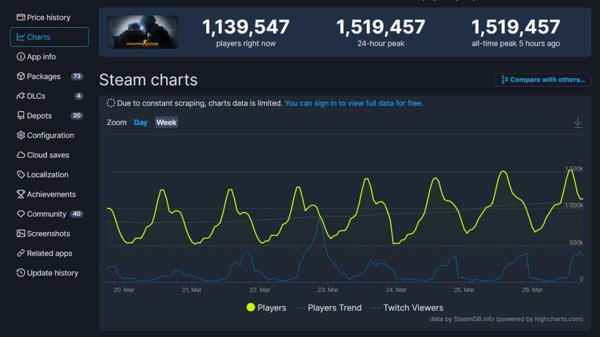 CS:GO, Counter Strike 2 Sayesinde Oyuncu Rekoru Kırdı (Biz Hariç Herkes Davetli...)