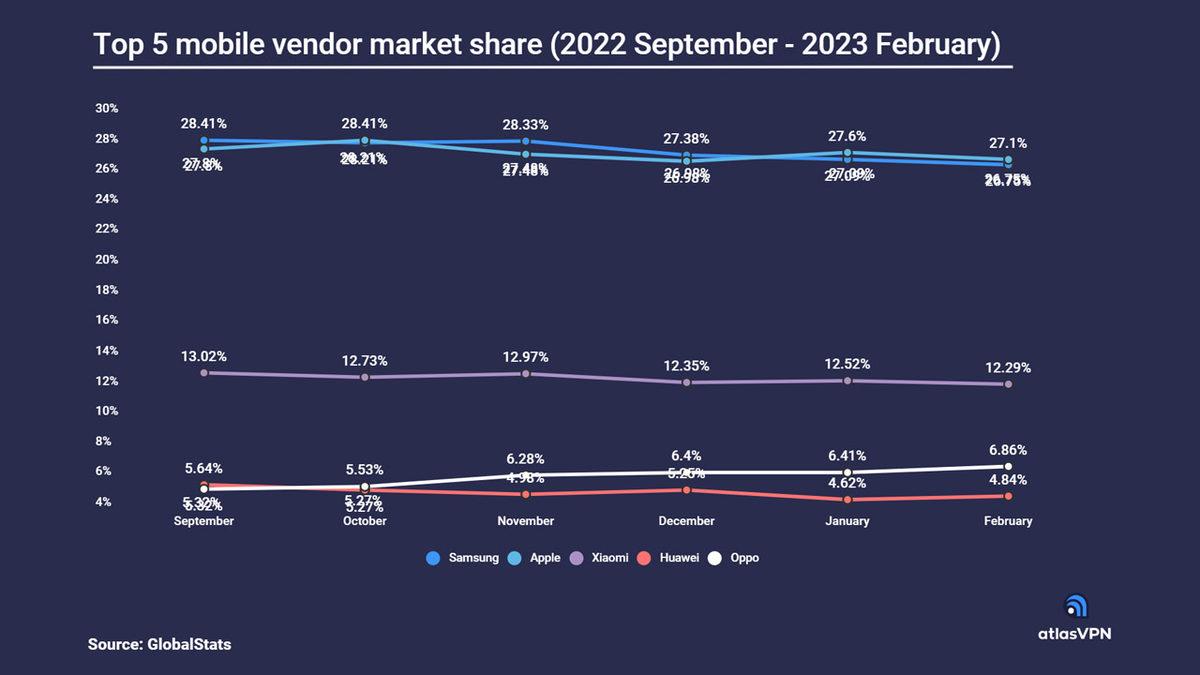 Dünyanın En Popüler Akıllı Telefon Markaları Belli Oldu: Apple, Yeniden Tahta Oturdu!