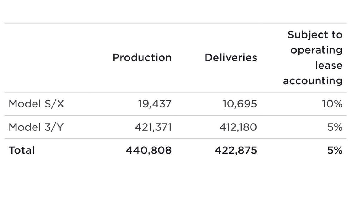 Tesla, 2023’ün İlk Üç Ayında Kaç Araç Sattığını Açıkladı: Rekor Satış Yapılsa da En Büyük Rakibini Geçemedi