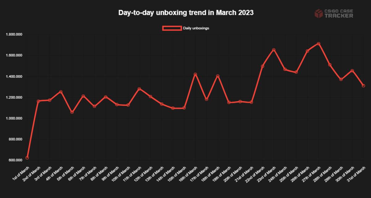 Counter-Strike 2’nin Duyurulmasının Ardından CS:GO Kasa Açılışlarında Rekor Kırıldı