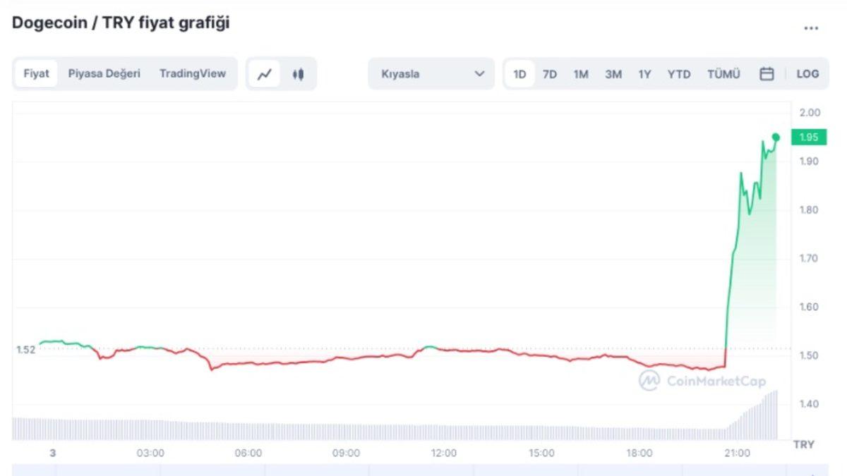 Elon Musk, Twitter’ın Logosunu Dogecoin ile Değiştirdi (Bir Dur Artık Coin Adam)
