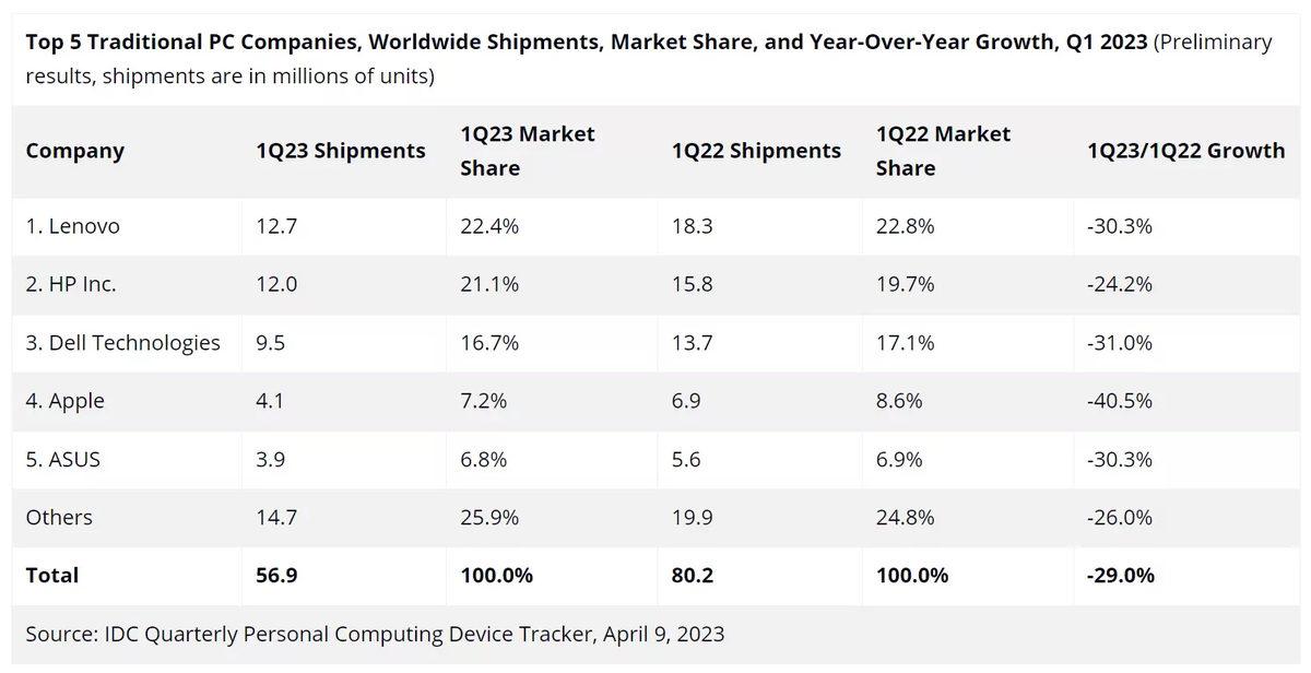 2023’te Kaç Tane Bilgisayar Satışı Yapıldığı Açıklandı: Apple, Satışları En Çok Düşen Şirket Oldu