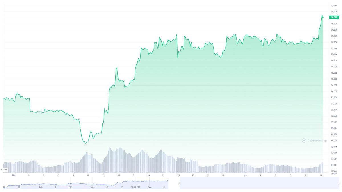 Bitcoin, Aylar Sonra Yeniden 30 Bin Doları Geçti: İşte Karadeniz Yaylaları Gibi Yeşeren Piyasalardaki Son Durum