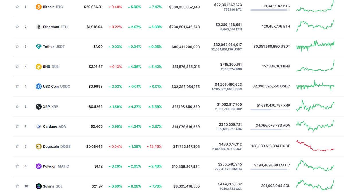 Bitcoin, Aylar Sonra Yeniden 30 Bin Doları Geçti: İşte Karadeniz Yaylaları Gibi Yeşeren Piyasalardaki Son Durum