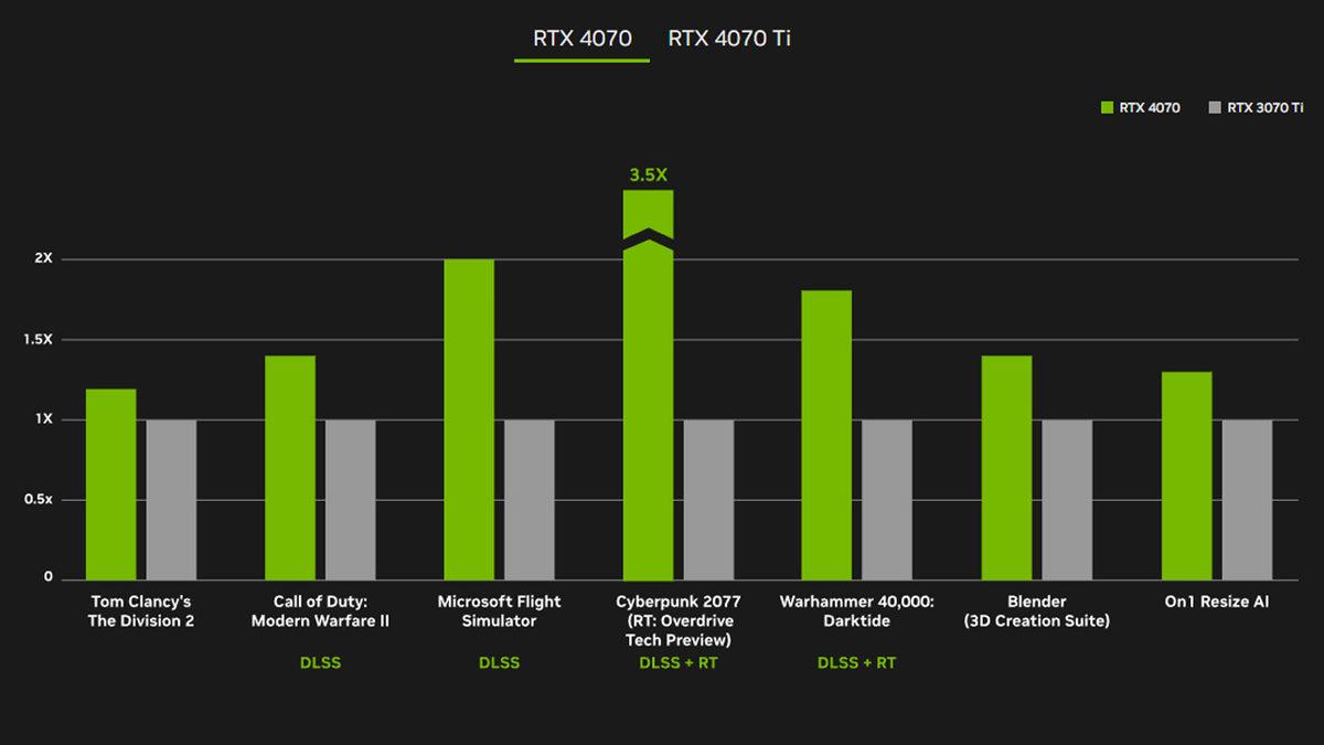 NVIDIA, Rakiplerini 3’e Katlayan GeForce RTX 4070’i Tanıttı: Türkiye Fiyatı da Belli Oldu!