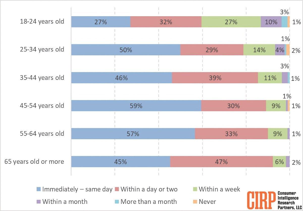 Genç Kullanıcıların Sanıldığı Kadar iPhone Bağımlısı Olmadığı Ortaya Çıktı