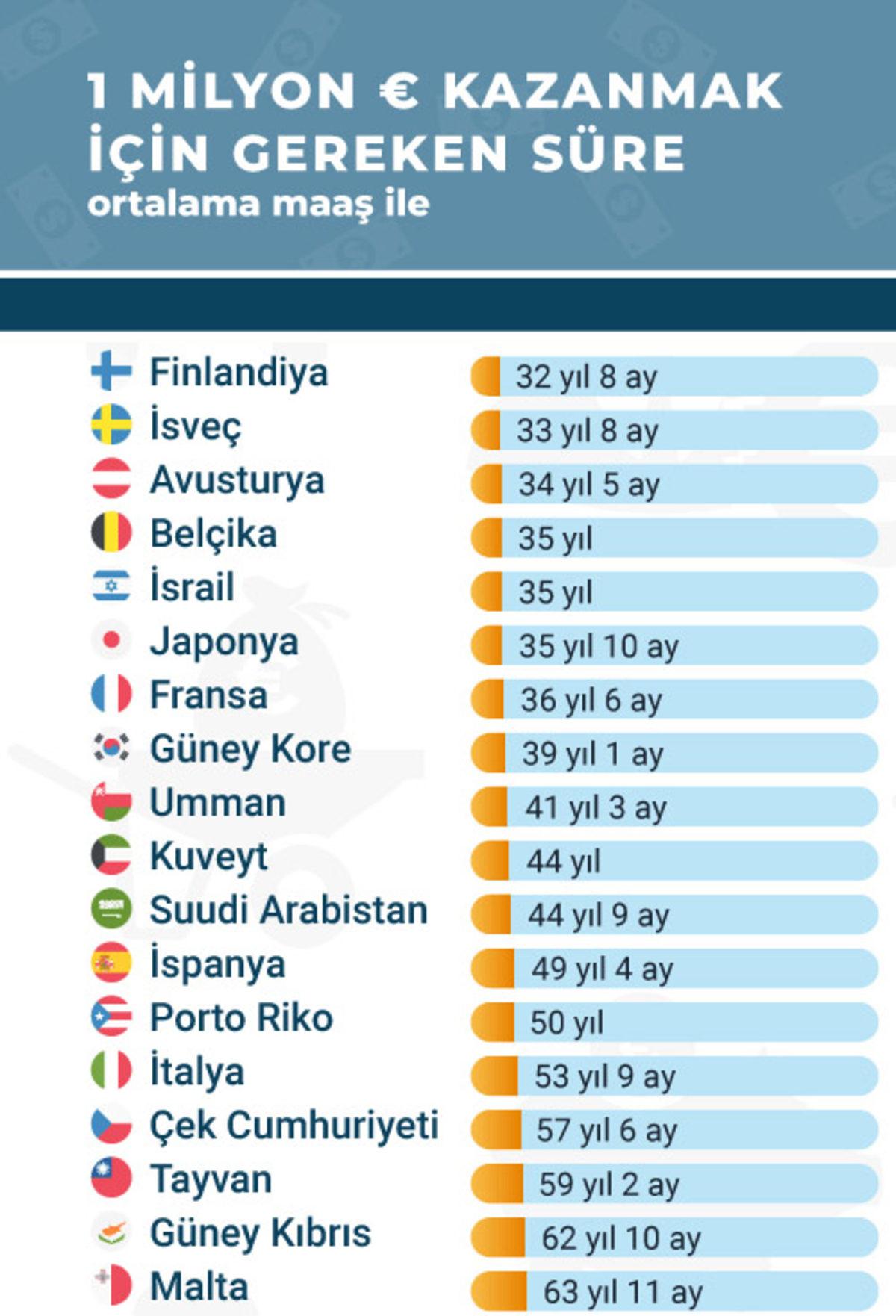 Milyoner Olmanın En Kolay ve En Zor Olduğu Ülkeler Açıklandı: Türkiye’de ’Normal Şartlar’da Milyoner Olmak İmkansız!