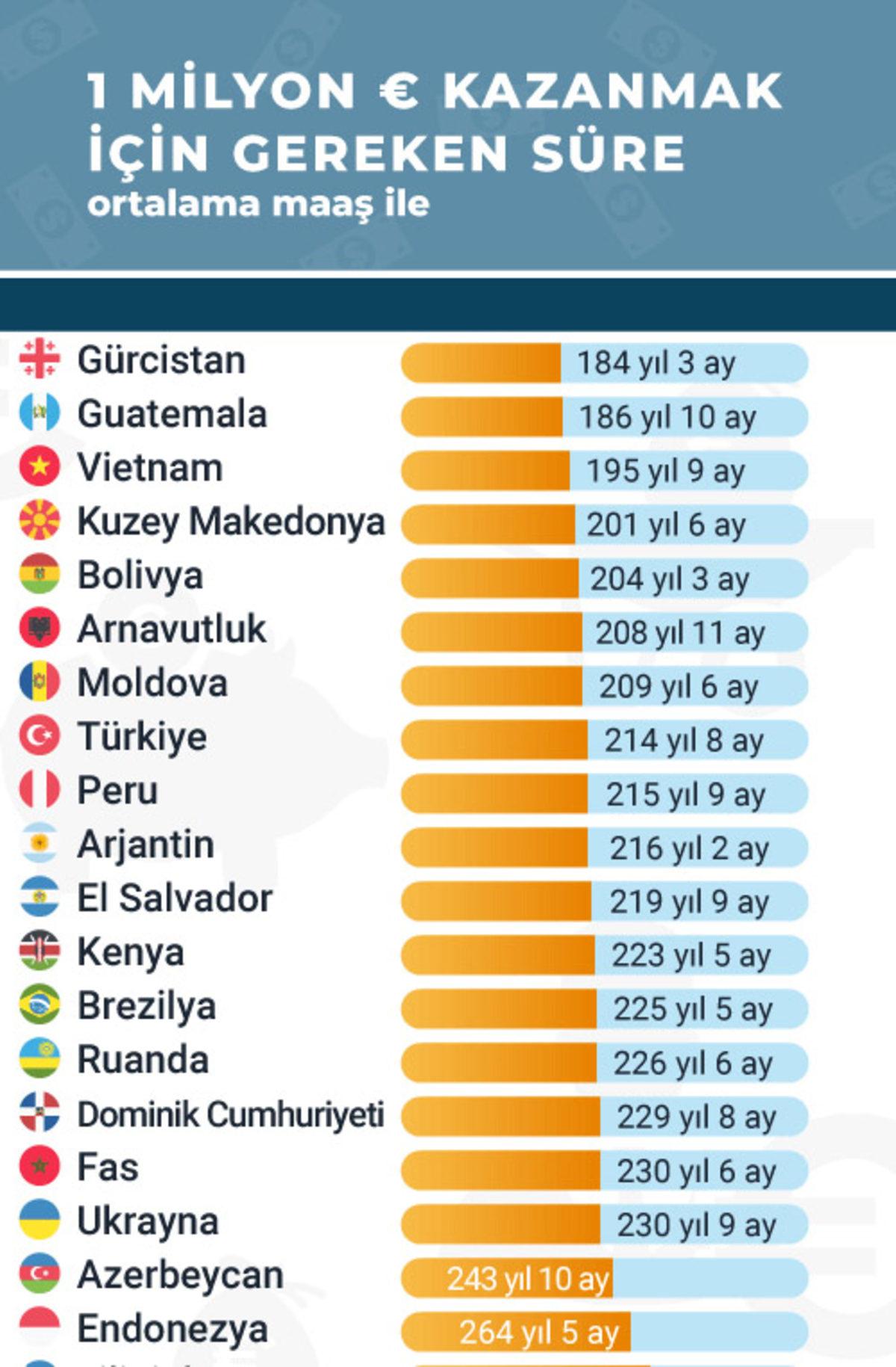 Milyoner Olmanın En Kolay ve En Zor Olduğu Ülkeler Açıklandı: Türkiye’de ’Normal Şartlar’da Milyoner Olmak İmkansız!