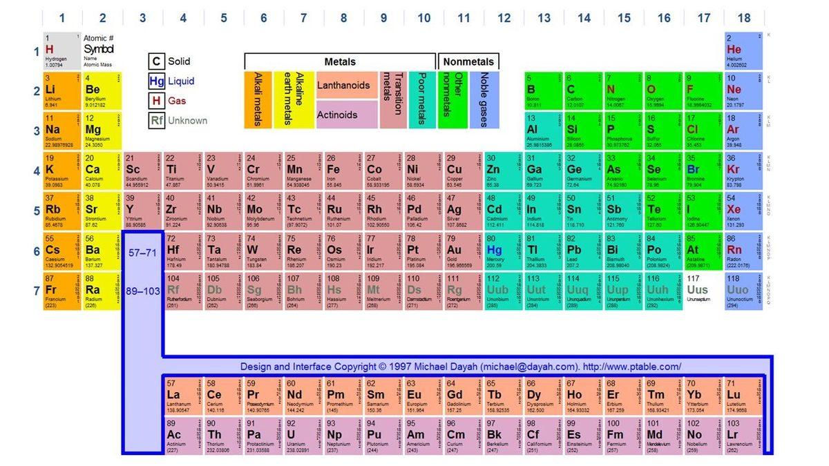 Kimya Derslerinden Hatırlıyoruz: Elementin Proton Sayısına Göre Belirlenen ’Atom Numarası’ Nedir, Nasıl Bulunur?