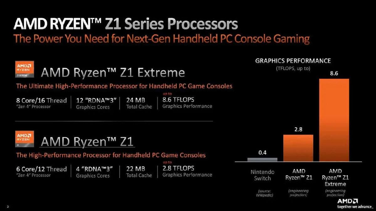 AMD, Taşınabilir Oyun Konsollarına Çağ Atlatacak Yeni İşlemcileri Ryzen Z1 Serisini Tanıttı