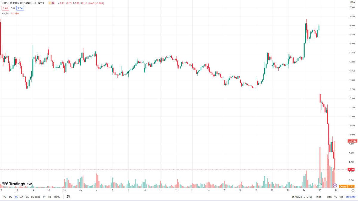 ABD’deki Yeni Bankacılık Krizi Bitcoin’e Yaradı: 30 Bin Dolar Seviyesi Yeniden Test Edildi!