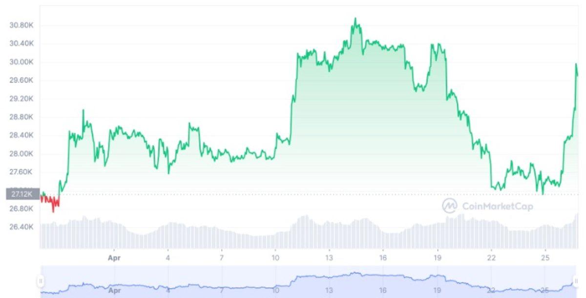 ABD’deki Yeni Bankacılık Krizi Bitcoin’e Yaradı: 30 Bin Dolar Seviyesi Yeniden Test Edildi!