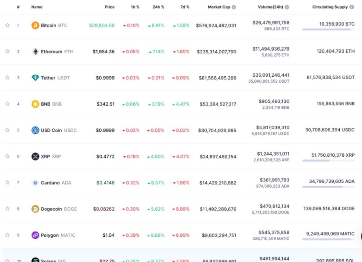 ABD’deki Yeni Bankacılık Krizi Bitcoin’e Yaradı: 30 Bin Dolar Seviyesi Yeniden Test Edildi!