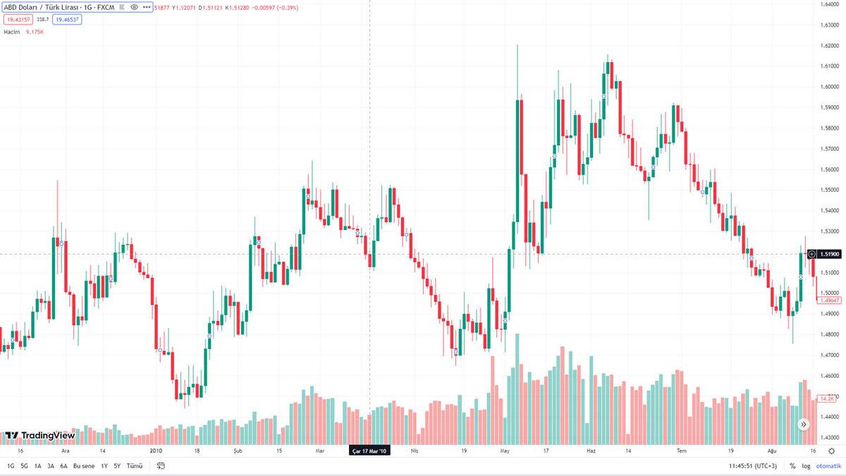 İlk Çıktığında 100 TL’lik Bitcoin Satın Alsaydınız, Paranızın Değeri Zaman İçinde Nasıl Değişirdi?