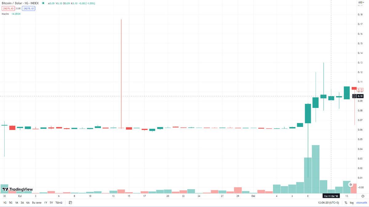 İlk Çıktığında 100 TL’lik Bitcoin Satın Alsaydınız, Paranızın Değeri Zaman İçinde Nasıl Değişirdi?