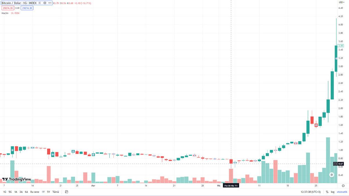 İlk Çıktığında 100 TL’lik Bitcoin Satın Alsaydınız, Paranızın Değeri Zaman İçinde Nasıl Değişirdi?