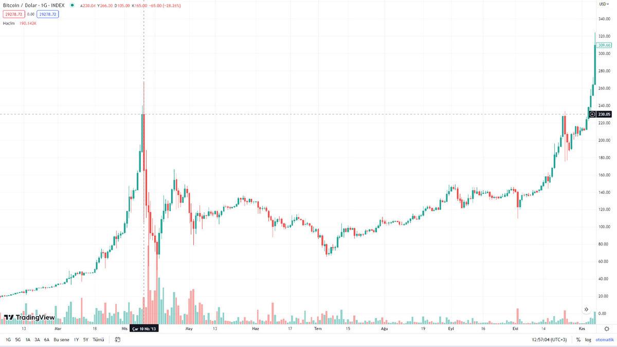İlk Çıktığında 100 TL’lik Bitcoin Satın Alsaydınız, Paranızın Değeri Zaman İçinde Nasıl Değişirdi?