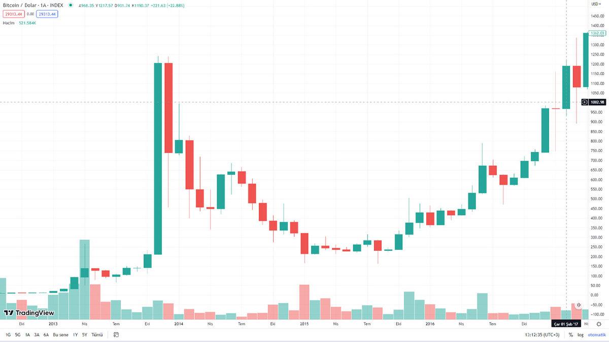 İlk Çıktığında 100 TL’lik Bitcoin Satın Alsaydınız, Paranızın Değeri Zaman İçinde Nasıl Değişirdi?