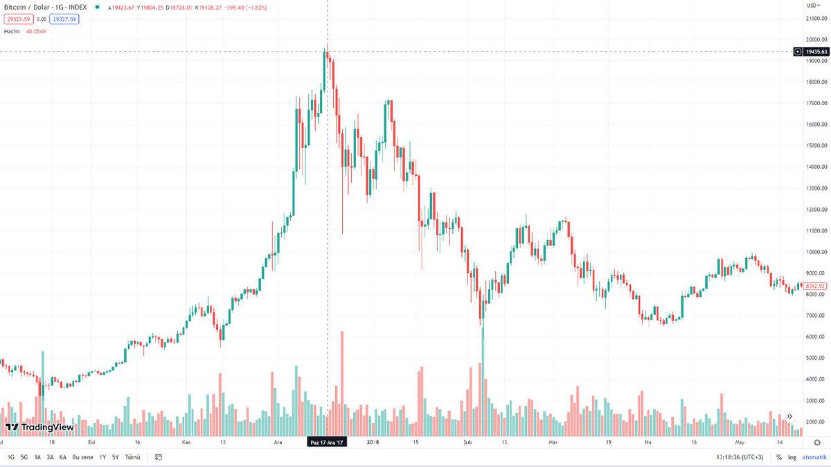 İlk Çıktığında 100 TL’lik Bitcoin Satın Alsaydınız, Paranızın Değeri Zaman İçinde Nasıl Değişirdi?