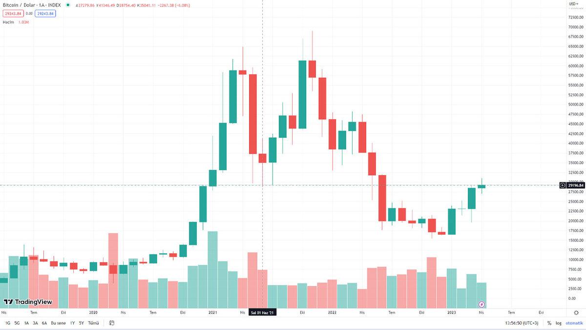 İlk Çıktığında 100 TL’lik Bitcoin Satın Alsaydınız, Paranızın Değeri Zaman İçinde Nasıl Değişirdi?