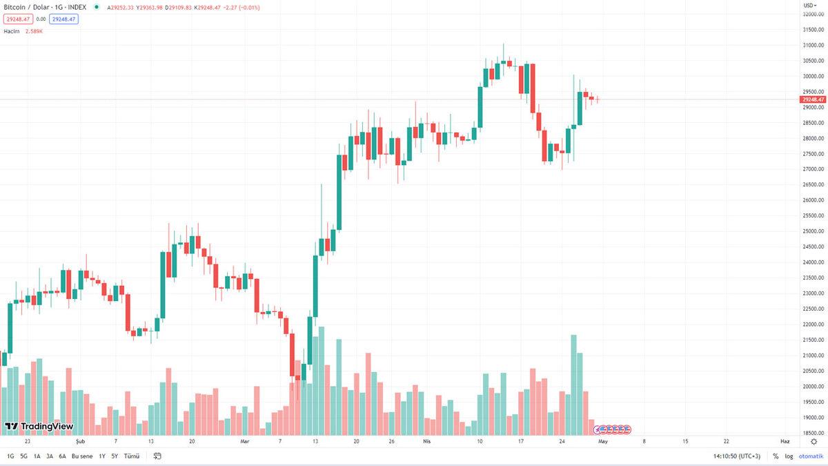 İlk Çıktığında 100 TL’lik Bitcoin Satın Alsaydınız, Paranızın Değeri Zaman İçinde Nasıl Değişirdi?