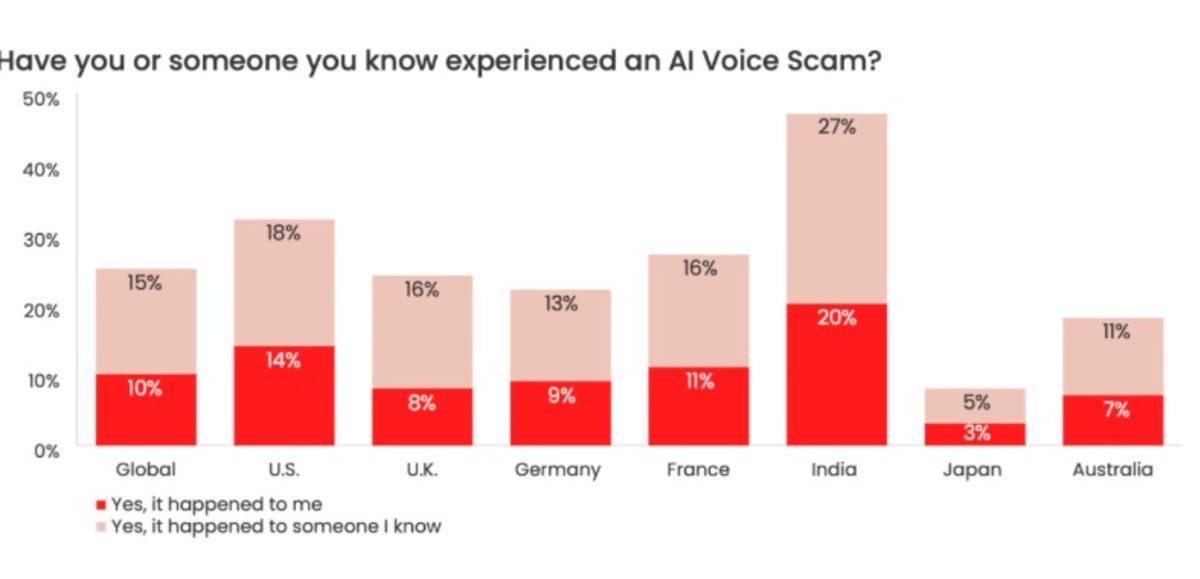 Yapay Zeka Dolandırıcılığı Giderek Artıyor: Sahte Sesleri, Gerçeklerinden Ayırt Etmenin Bir Yolu Var mı?