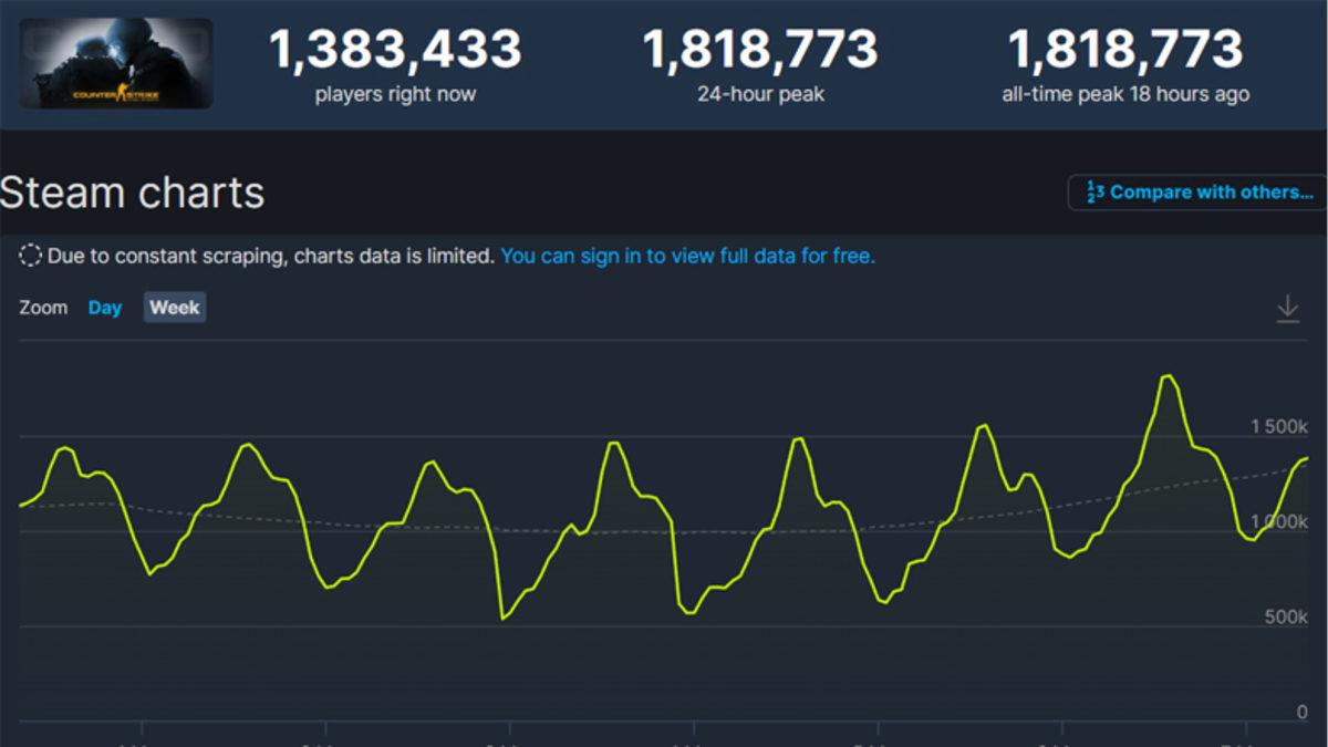 CS:GO, 1.8 Milyon Anlık Oyuncu ile Kendi Rekorunu ’Tekrar’ Kırdı