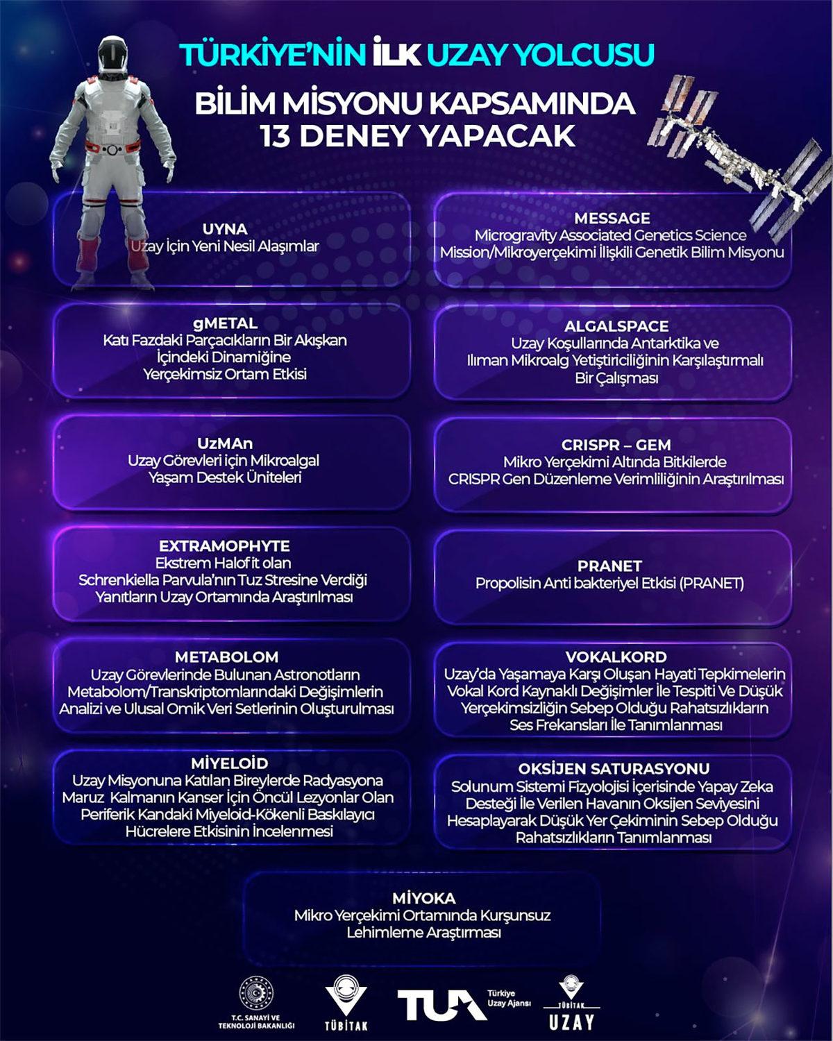 Uzaya Çıkacak İlk Türk’ün Hangi Deneyleri Yapacağı Açıklandı (14 Günde 13 Deney)