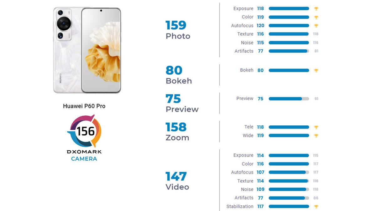 Huawei P60 Pro, ’En İyi Kameraya Sahip Akıllı Telefon’ Oldu
