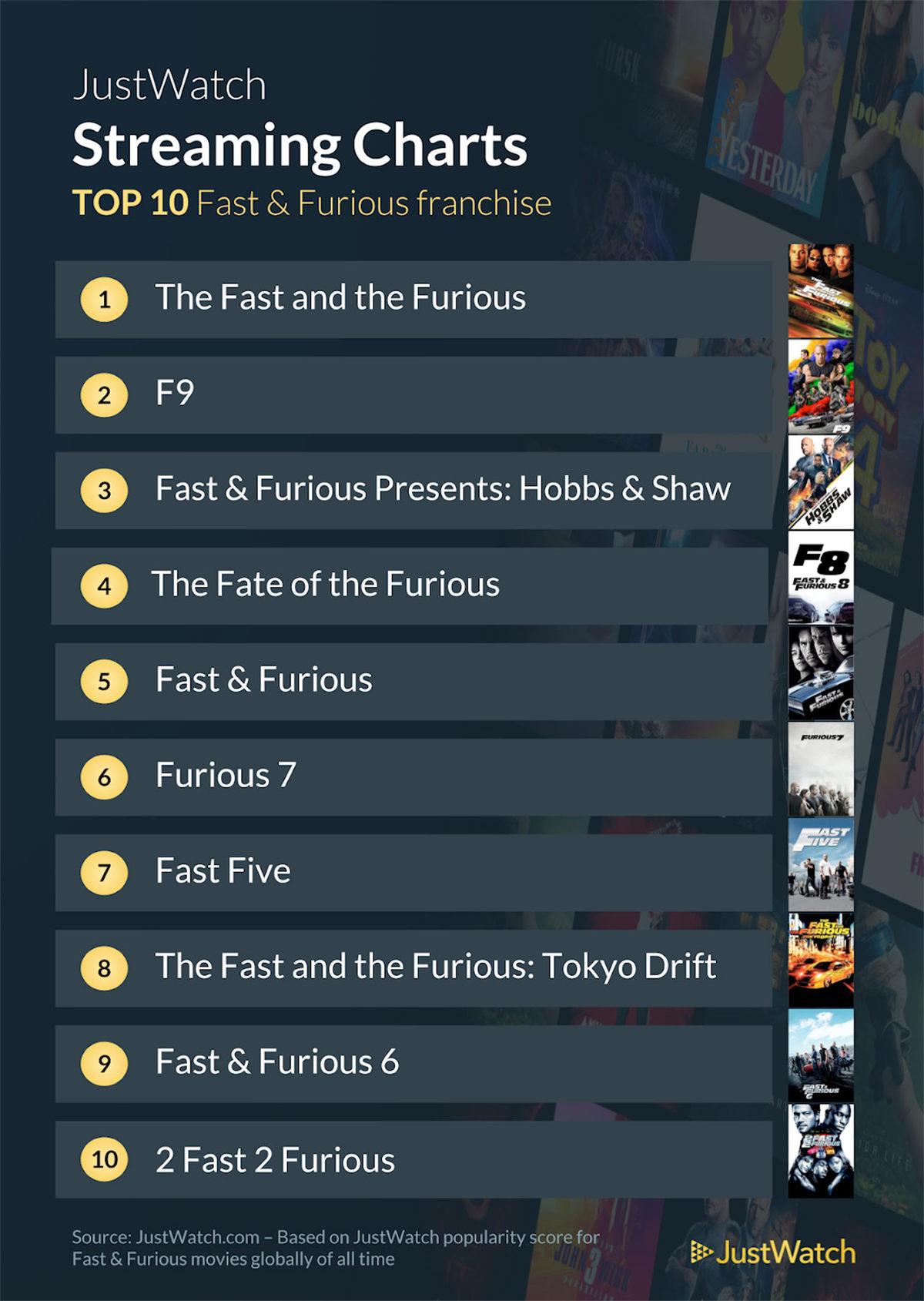 Hızlı ve Öfkeli Serisinin En Sevilen ve Sevilmeyen Filmleri Belli Oldu