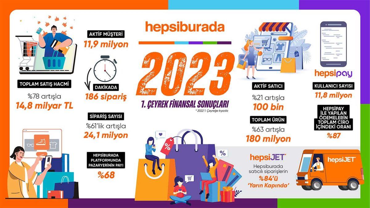 Hepsiburada, Toplam Kaç Kullanıcısı Olduğunu ve Kaç Ürün Sattığını Açıkladı