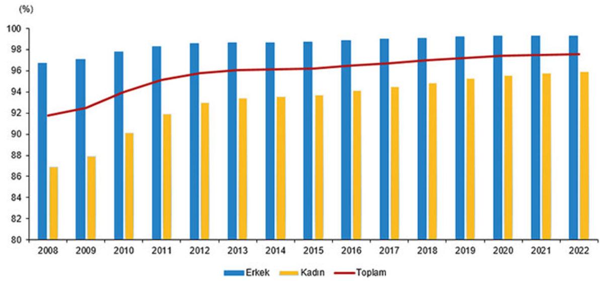TÜİK, Ulusal Eğitim İstatistiklerini Açıkladı: Türkiye, Lise Mezunu Bile Değil