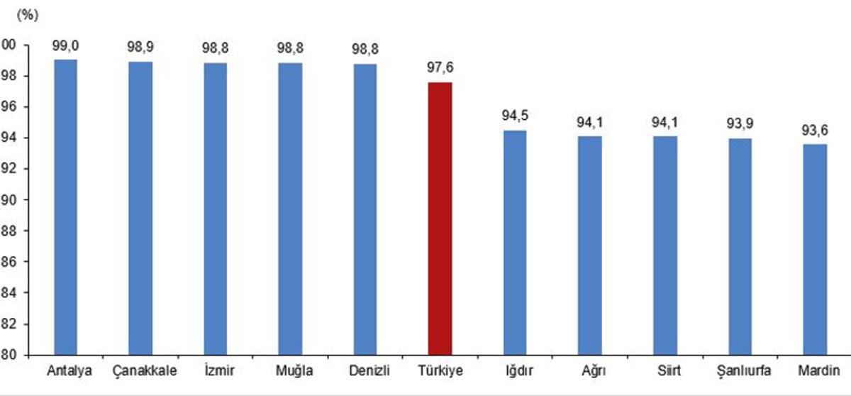 TÜİK, Ulusal Eğitim İstatistiklerini Açıkladı: Türkiye, Lise Mezunu Bile Değil