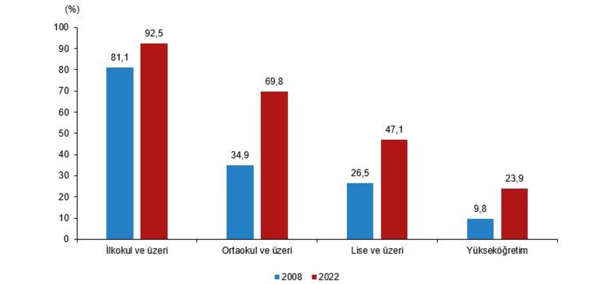 TÜİK, Ulusal Eğitim İstatistiklerini Açıkladı: Türkiye, Lise Mezunu Bile Değil