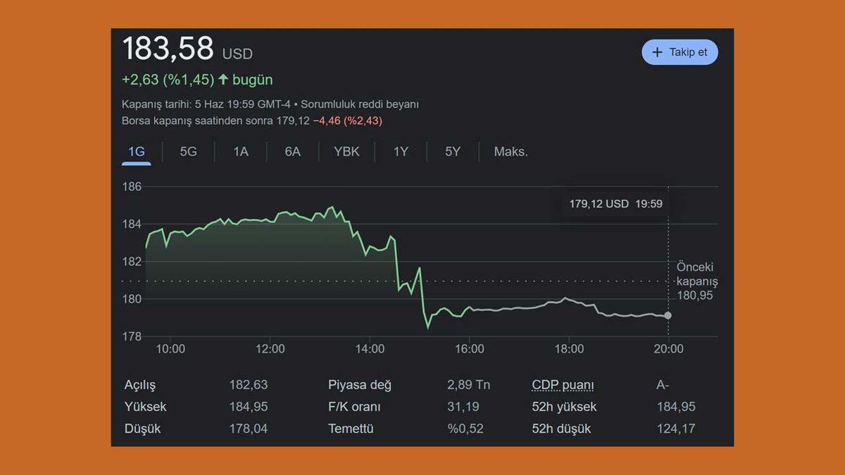 Apple, Artırılmış Gerçeklik Gözlüğü Vision Pro Yüzünden Değer Kaybetti