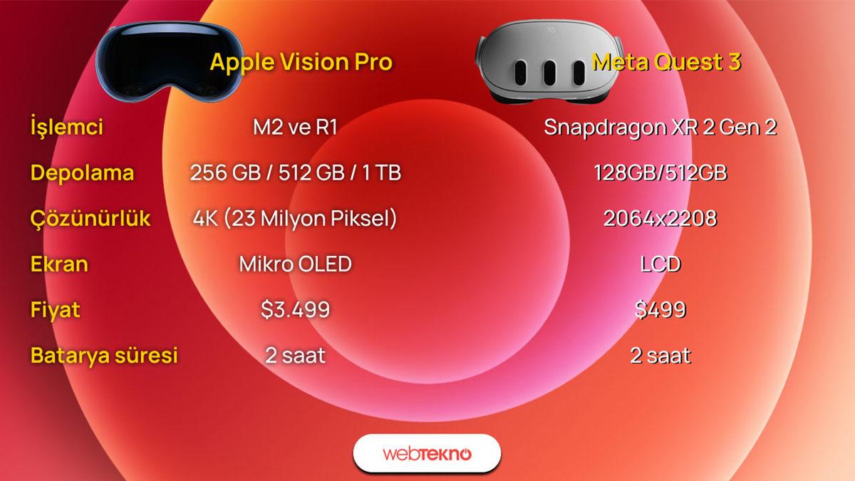Apple Vision Pro ile En Büyük Rakibi Meta Quest 3 Arasındaki Farklar (Aradaki $3.000 Neyin Nesi?)