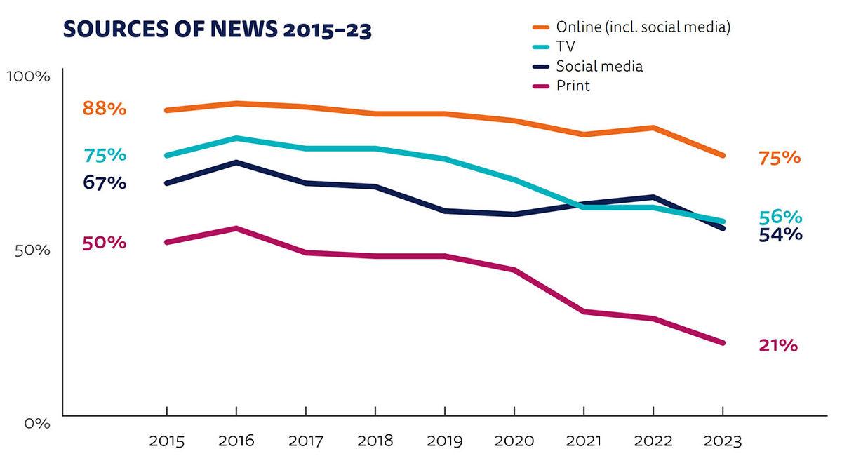 Türkiye’nin En Çok Güvendiği Haber Kaynakları Açıklandı: Haberler Konusunda Instagram’a Twitter’dan Çok Güveniyoruz...