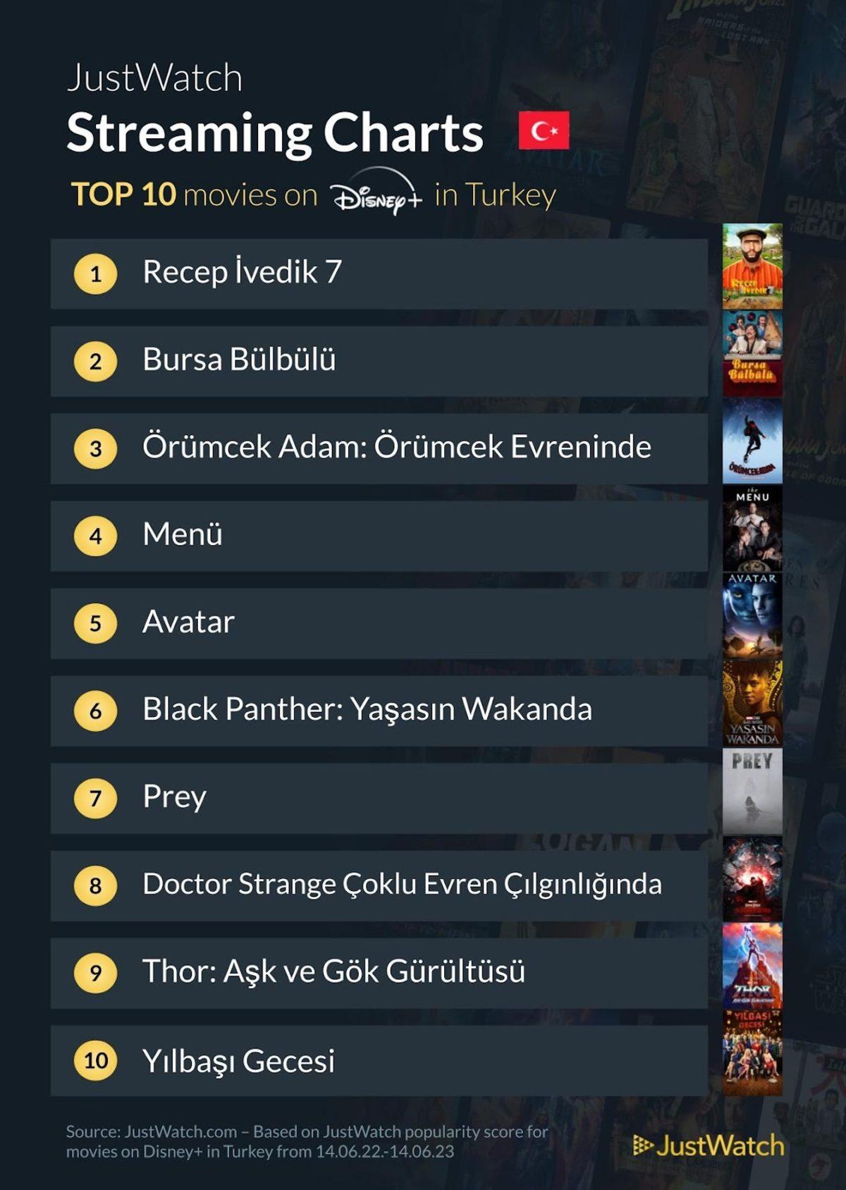 Disney+, Türkiye’de 1. Yılını Doldurdu: İşte İlk Yılında Türkiye’de En Çok İzlenen Film ve Diziler