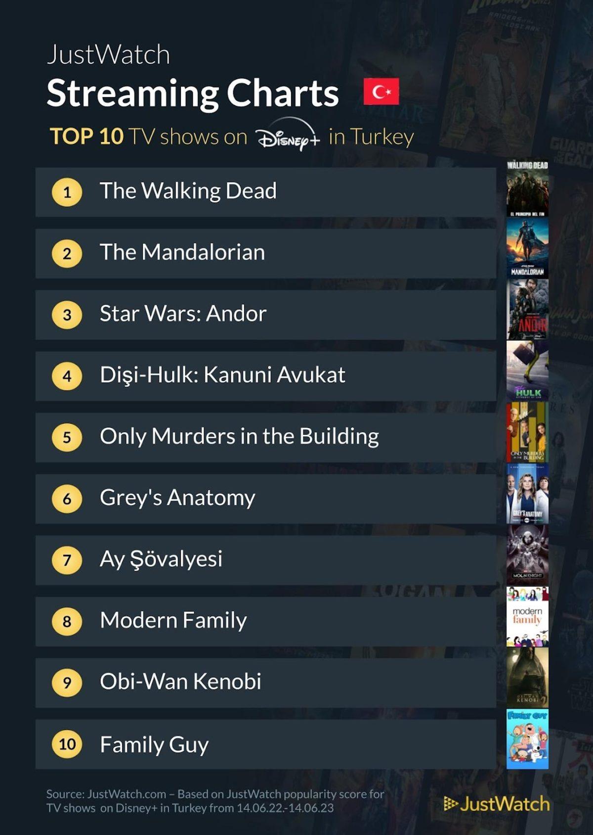 Disney+, Türkiye’de 1. Yılını Doldurdu: İşte İlk Yılında Türkiye’de En Çok İzlenen Film ve Diziler