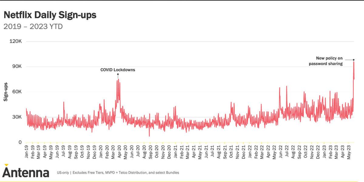 Netflix’in ’Şifre Paylaşımı Yasağı’ İlk Meyvelerini Vermiş: Yeni Aboneliklerde Rekor Artış Var