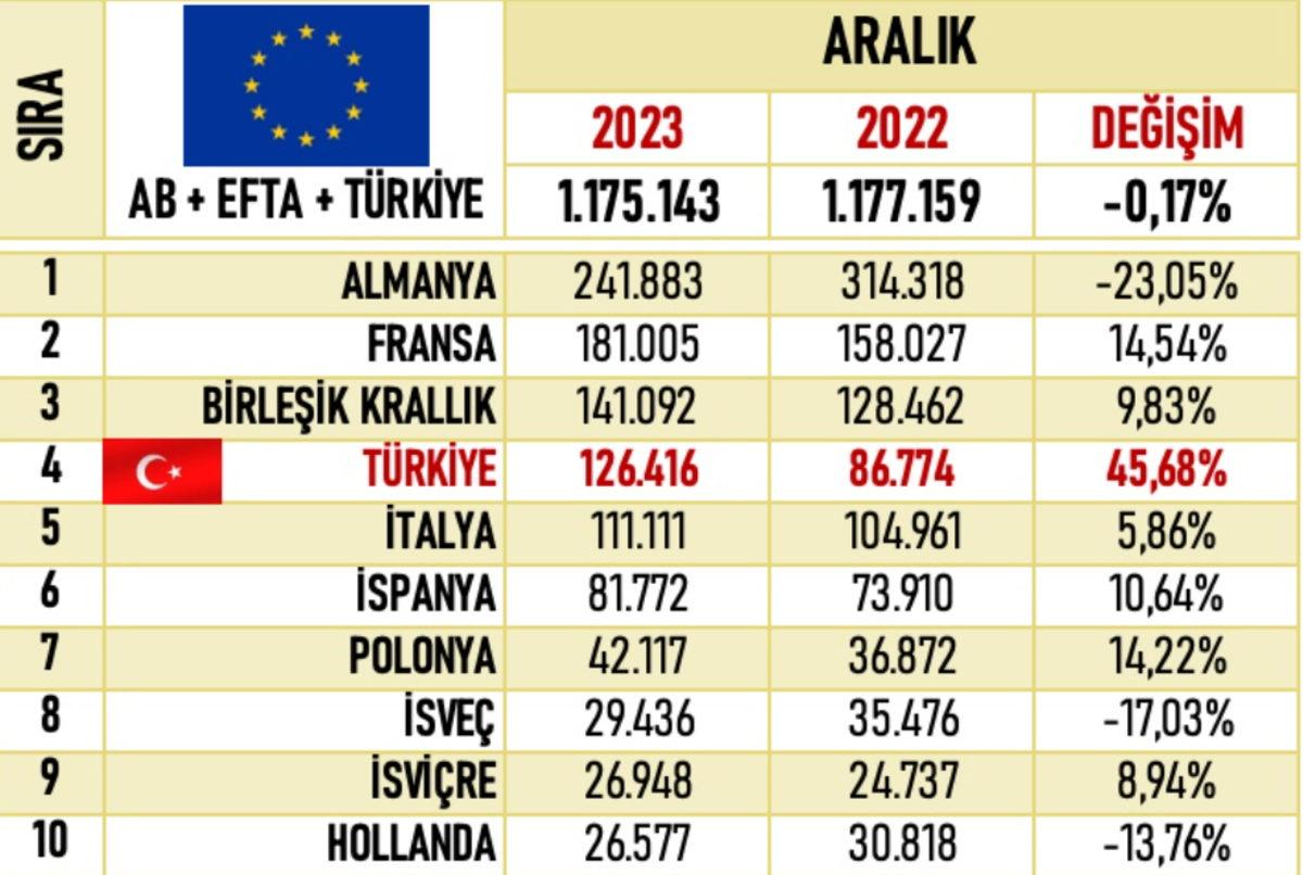2023’te Avrupa’da En Çok Otomobil Satılan Ülkeler Belli Oldu: Türkiye, İlk Kez İspanya’yı Geçerek İlk Beşe Girdi!