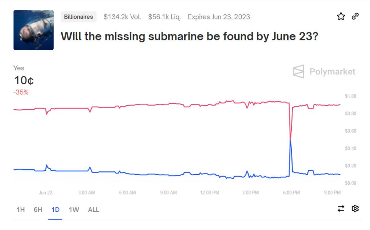 Titanik Ziyaretinde Kaybolan Denizaltı İçin İnternette Binlerce Dolara Bahis Oynanmaya Başladı!