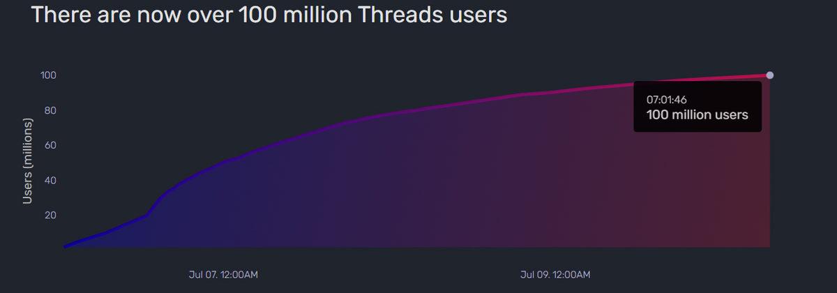 Twitter Rakibi Threads, Sadece 4 Günde 100 Milyon Kullanıcıya Ulaştı